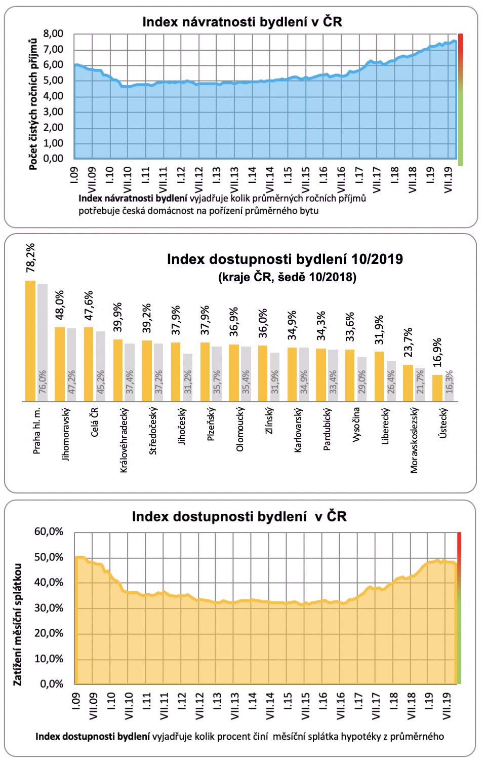 dostupnost bydlení